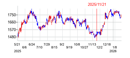 2025年11月21日 13:59前後のの株価チャート